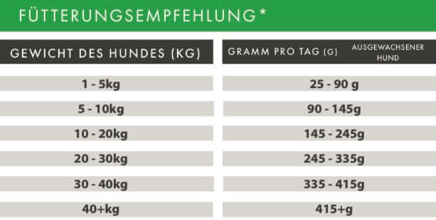 Fütterungstabelle für Hunde: Gewicht und empfohlene Tagesration in Gramm für ausgewachsene Hunde.