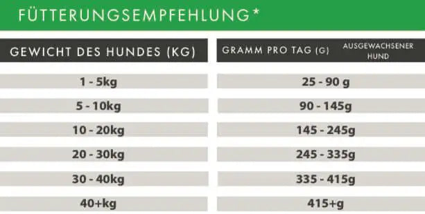 Fütterungstabelle für Hunde: Gewicht und empfohlene Tagesration in Gramm für ausgewachsene Hunde.