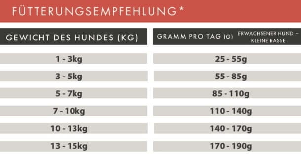 Fütterungsempfehlung für Huhn mit Süßkartoffel und Kräuter für kleine Rasse nach Gewicht des Hundes.