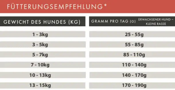 Fütterungsempfehlung für Huhn mit Süßkartoffel und Kräuter für kleine Rasse nach Gewicht des Hundes.