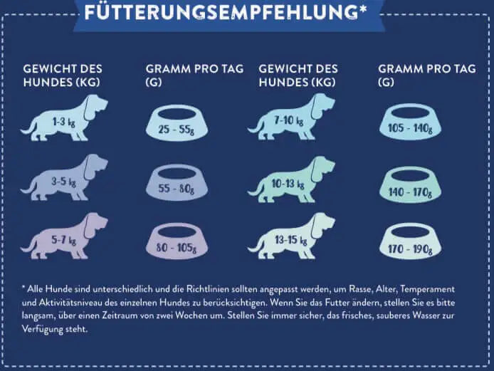 Fütterungsempfehlung für Hunde basierend auf Gewicht und täglich benötigter Grammzahl.
