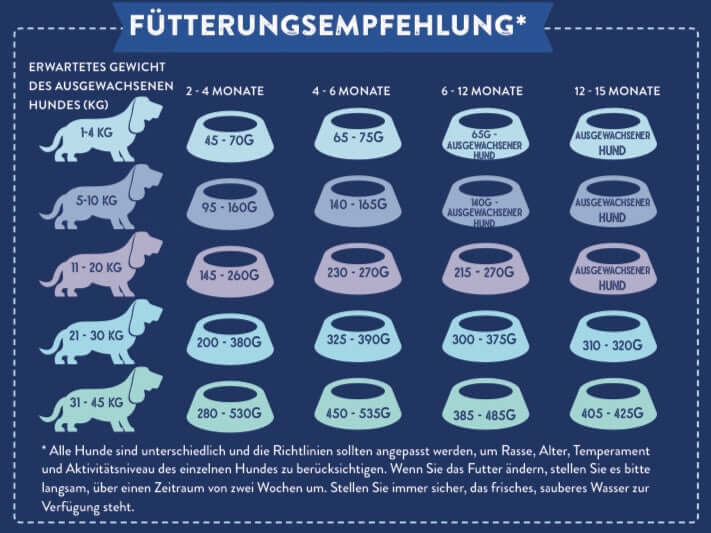Fütterungsempfehlung für Hunde nach Gewicht und Alter, inklusive Portionsgrößen für Welpen und ausgewachsene Hunde.