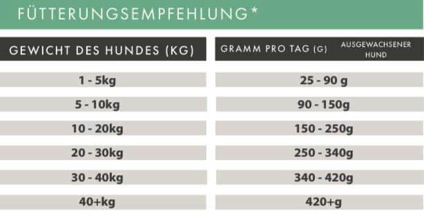 Fütterungsempfehlung für Hunde: Gewicht und tägliche Gramm pro Tag für ausgewachsene Hunde.Thunfisch