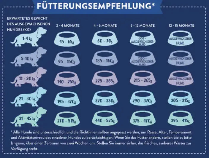 Fütterungsempfehlung für Hundewelpen bis 15 Monate, Gewicht und Futteranpassung, gesunde Ernährung. Angus Rind
