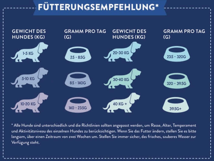 Fütterungsempfehlungstabelle für Schottischer Lachs mit Dill, Spinat, Fenchel und Spargel