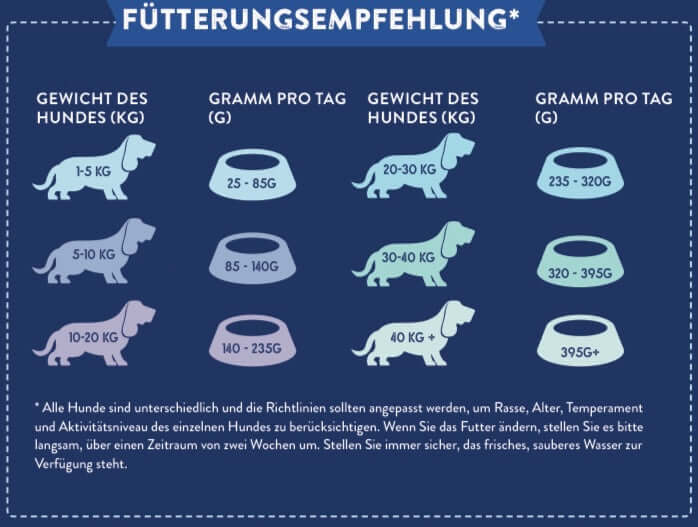 Fütterungsempfehlung für Hunde, Gewicht und Gramm pro Tag auf blauen Hintergrund.