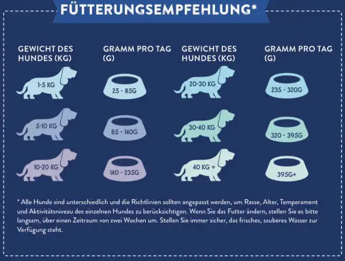 Fütterungsempfehlung für Hunde, Gewicht und Gramm pro Tag auf blauen Hintergrund.