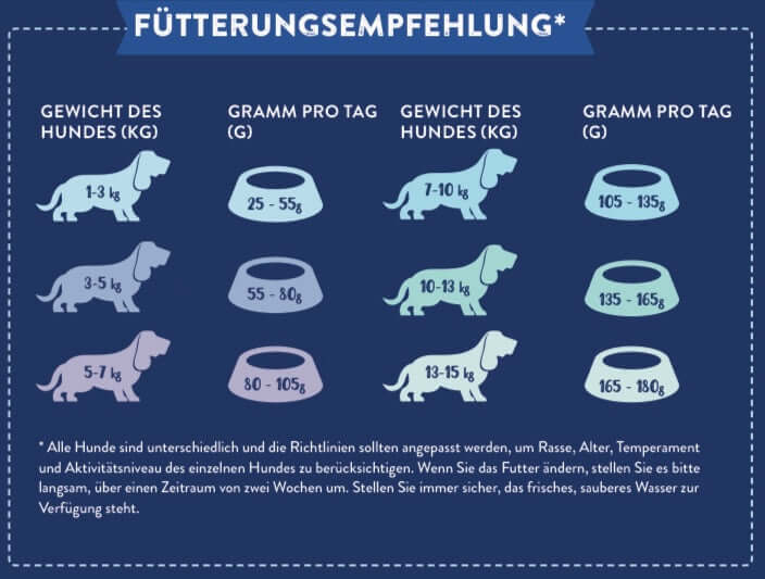 Fütterungsempfehlung für Hunde je nach Gewicht und Tagesportionen, inklusive Kilogramm und Gramm pro Tag.