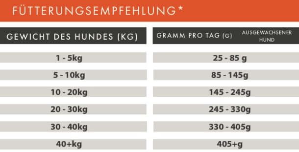 Fütterungsempfehlung für Trockenfutter – Gewicht des Hundes und tägliche Gramm pro Tag.