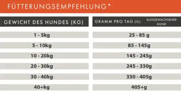 Fütterungsempfehlung für Trockenfutter – Gewicht des Hundes und tägliche Gramm pro Tag.