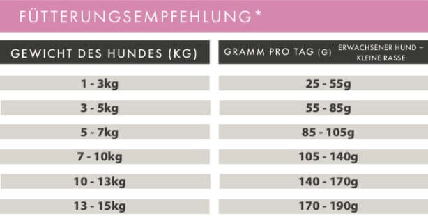 Fütterungsempfehlung für Lachs mit Forelle und Süßkartoffel - Trockenfutter für kleine Rassen.