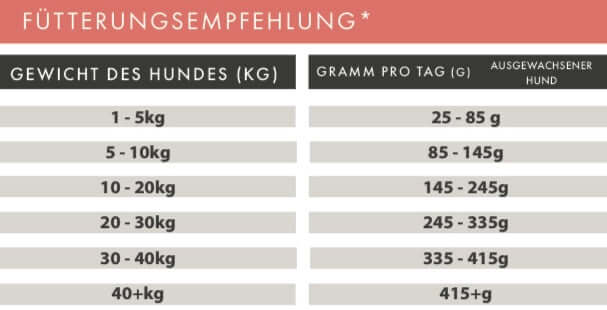 Fütterungsempfehlung für Hunde basierend auf Gewicht in kg und Gramm pro Tag.
