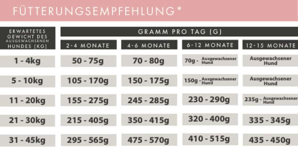 Fütterungsempfehlung für Welpen: Gramm pro Tag nach Gewicht des ausgewachsenen Hundes.