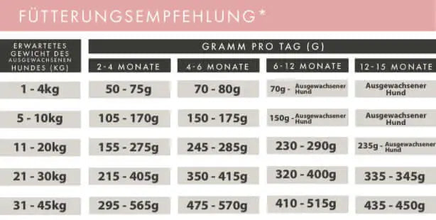 Fütterungsempfehlung für Welpen: Gramm pro Tag nach Gewicht des ausgewachsenen Hundes.
