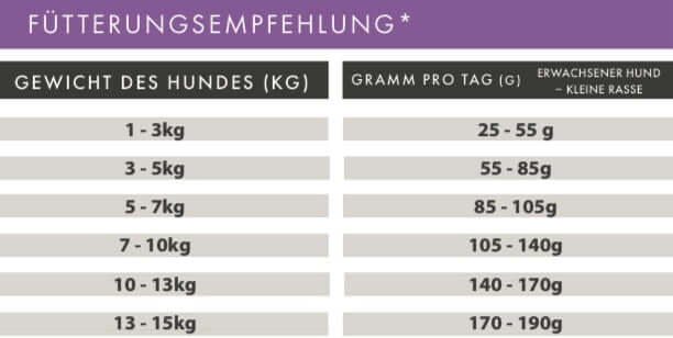 Fütterungsempfehlung für kleine Hunderassen - Gewicht und Tagesration in Gramm