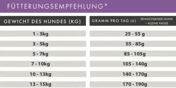 Fütterungsempfehlung für kleine Hunderassen - Gewicht und Tagesration in Gramm