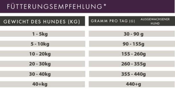 Fütterungsempfehlung für Hunde mit Gewichtsangaben und Tagesratios für ausgewachsene Hunde
