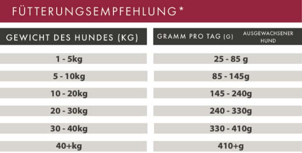 Fütterungsempfehlung für Wild mit Süßkartoffel und Maulbeere – Trockenfutter für Hunde nach Gewicht.