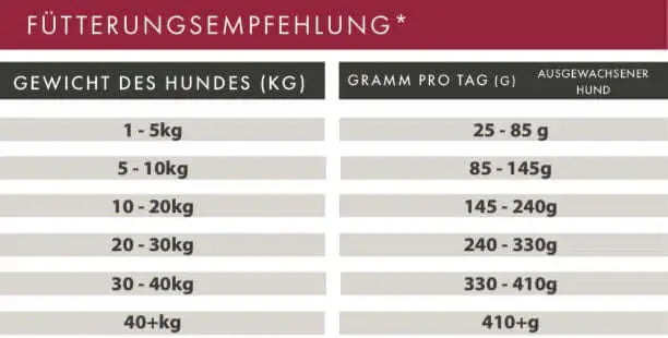 Fütterungsempfehlung für Wild mit Süßkartoffel und Maulbeere – Trockenfutter für Hunde nach Gewicht.