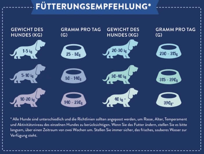 Fütterungsempfehlung für Hunde basierend auf Gewicht, mit empfohlenen Gramm pro Tag. Angus Rind
