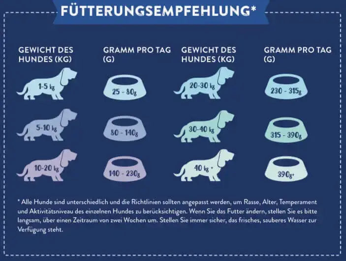 Fütterungsempfehlung für Hunde basierend auf Gewicht, mit empfohlenen Gramm pro Tag. Angus Rind