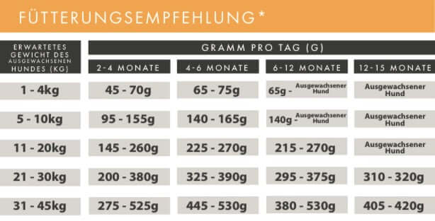 Fütterungsempfehlung für Huhn mit Truthan, Lachs, Süßkartoffel, Karotte | Welpenfutter