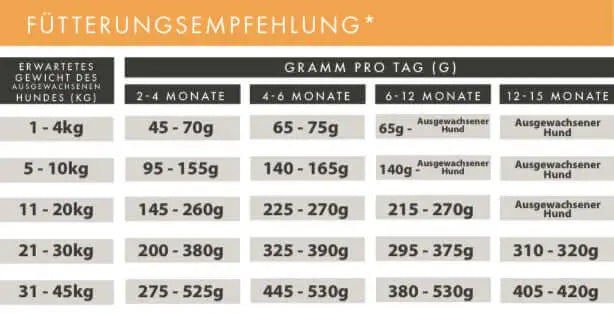 Fütterungsempfehlung für Huhn mit Truthan, Lachs, Süßkartoffel, Karotte | Welpenfutter