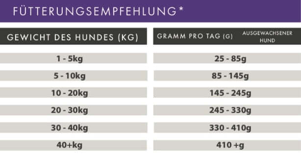Fütterungsempfehlung für Hunde basierend auf Gewicht und Tagesration in Gramm.