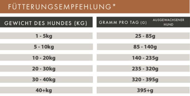 Fütterungsempfehlung für Hunde: idealer Futterbedarf basierend auf Gewicht des Hundes.